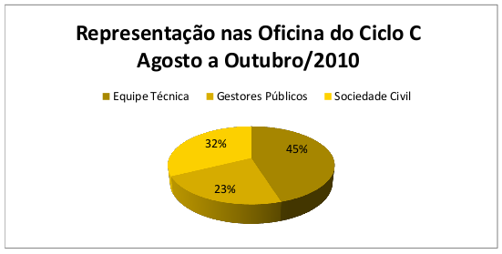 Participação