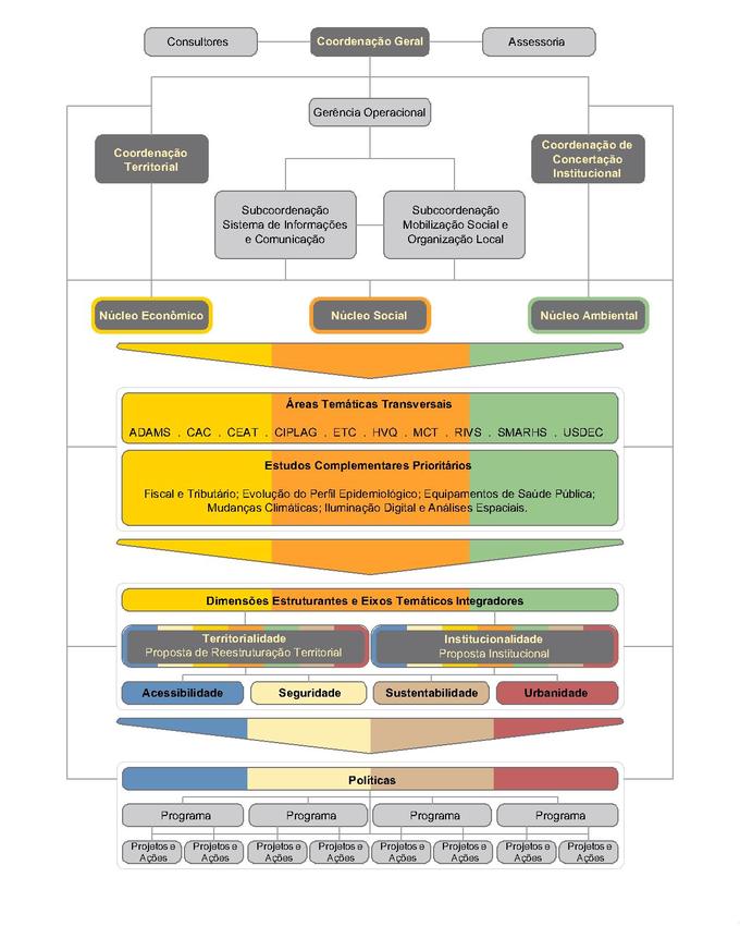 Organograma Coordenação Expandida