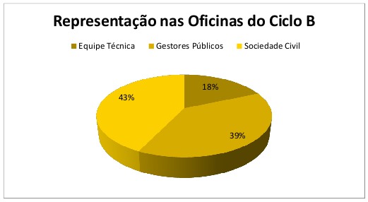 Participação