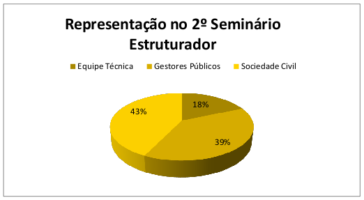 Participação
